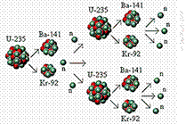 U235 Chain Reaction